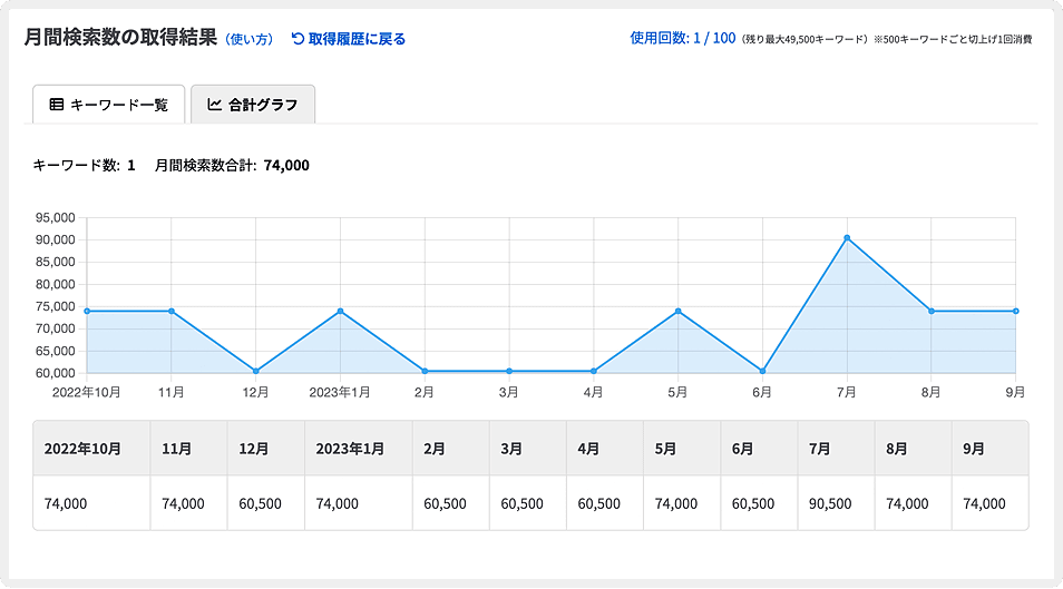 月間検索数