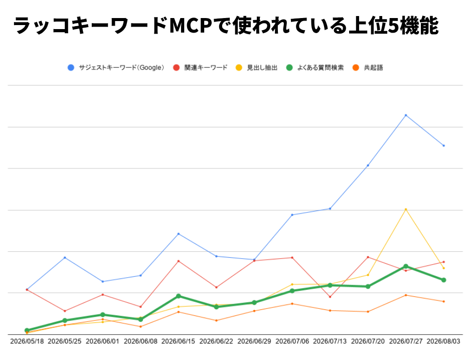 ラッコキーワードMCPで利用の多い上位機能の週別推移グラフ。よくある質問検索が上位に入っている