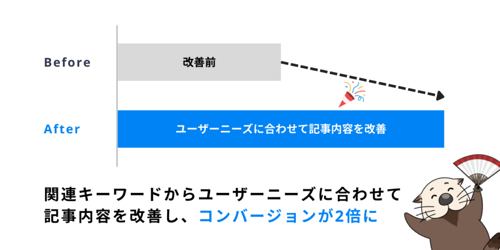 ユーザーが主体的に取り組むニーズに合わせて記事内容を工夫した結果、コンバージョンが2倍に改善