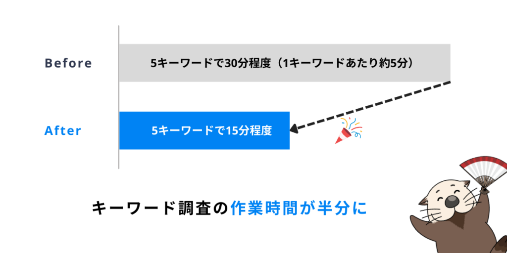 キーワードリスト作成の作業時間が約半分に短縮