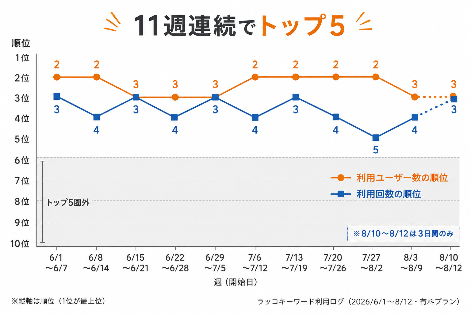 週ごとのランキング推移（トップ5を維持している様子）を示すグラフ