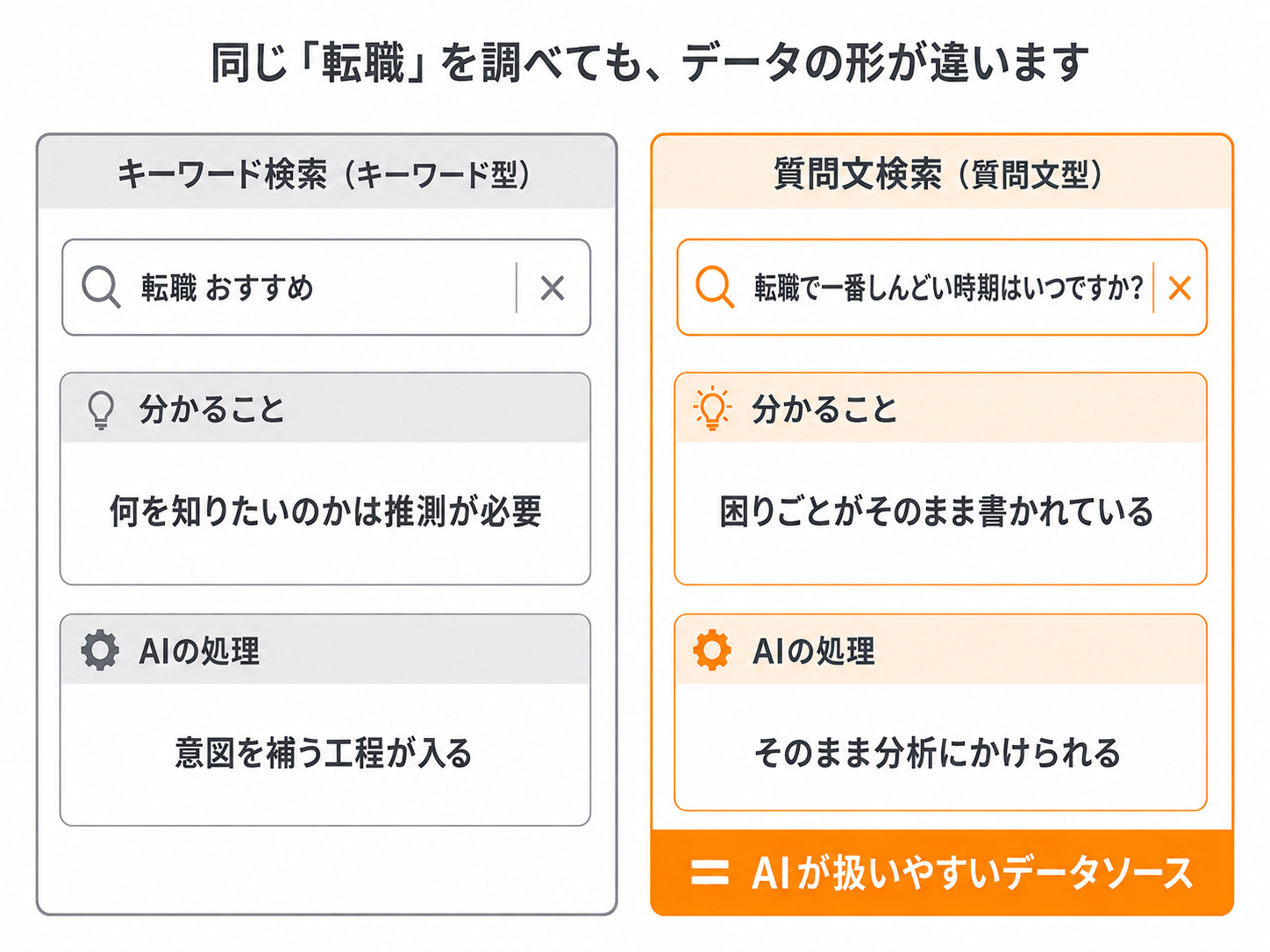 単語キーワードと質問文の違い（質問文には悩みがそのまま入っている）を示す図解