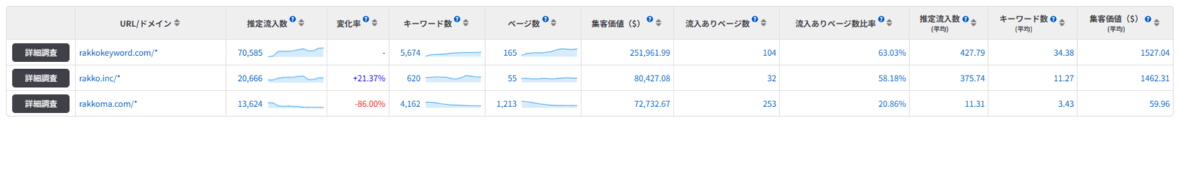 複数サイトの推定流入数などを比較した検索結果一覧