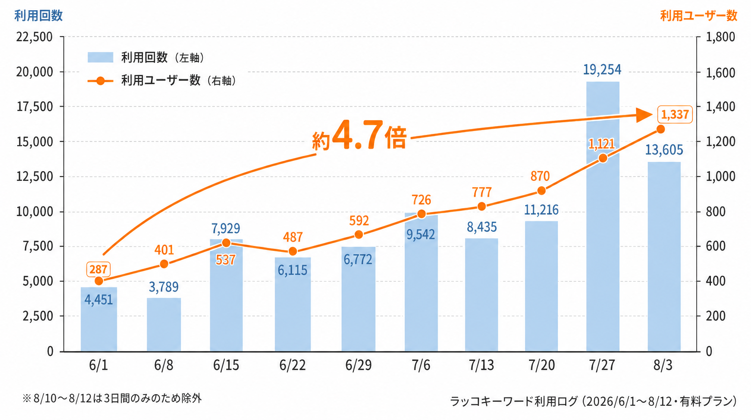MCP経由の利用回数・ユーザー数が2か月で急増したことを示すグラフ