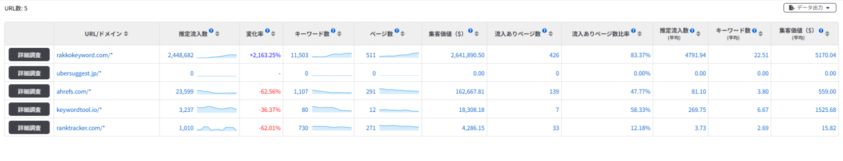 一括サイト調査でSEO・キーワードツールの競合サイトを推定流入数順に横並び比較した検索結果