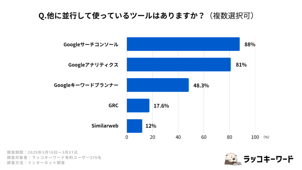 並行して使っているツール