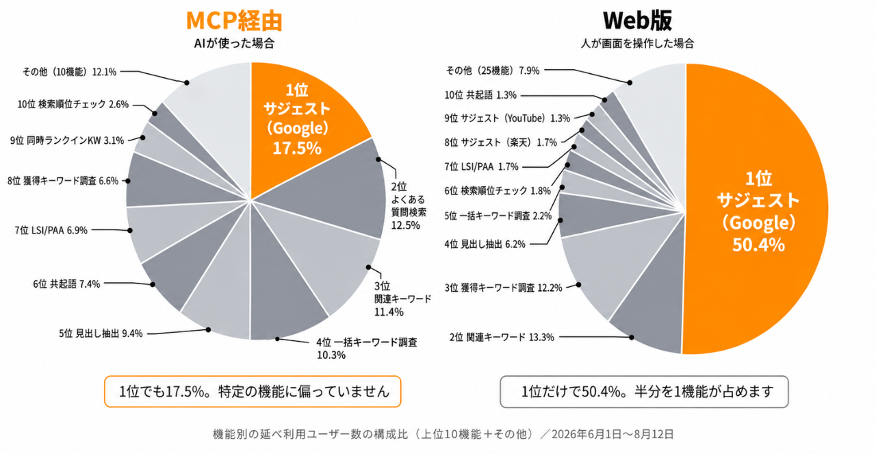 Web版は1機能に偏り、MCP経由は満遍なく使われている様子を対比した図