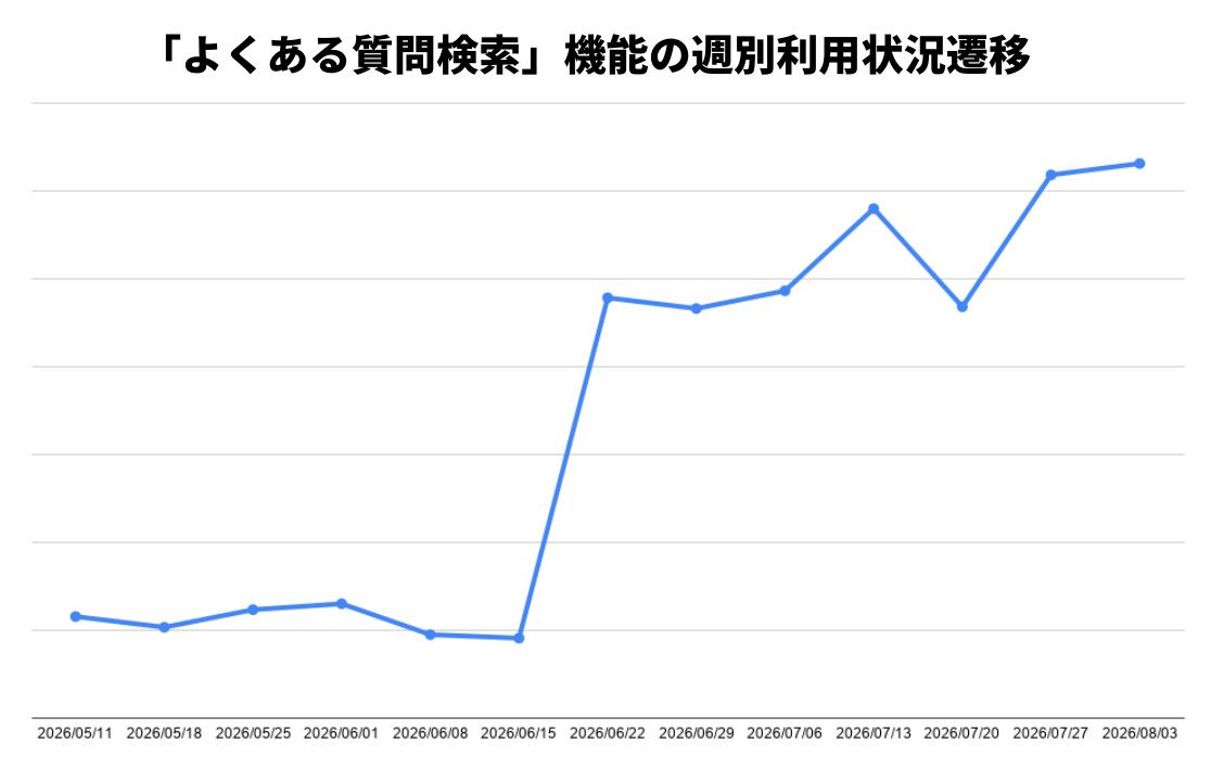 よくある質問検索機能の週別利用状況が右肩上がりに推移しているグラフ
