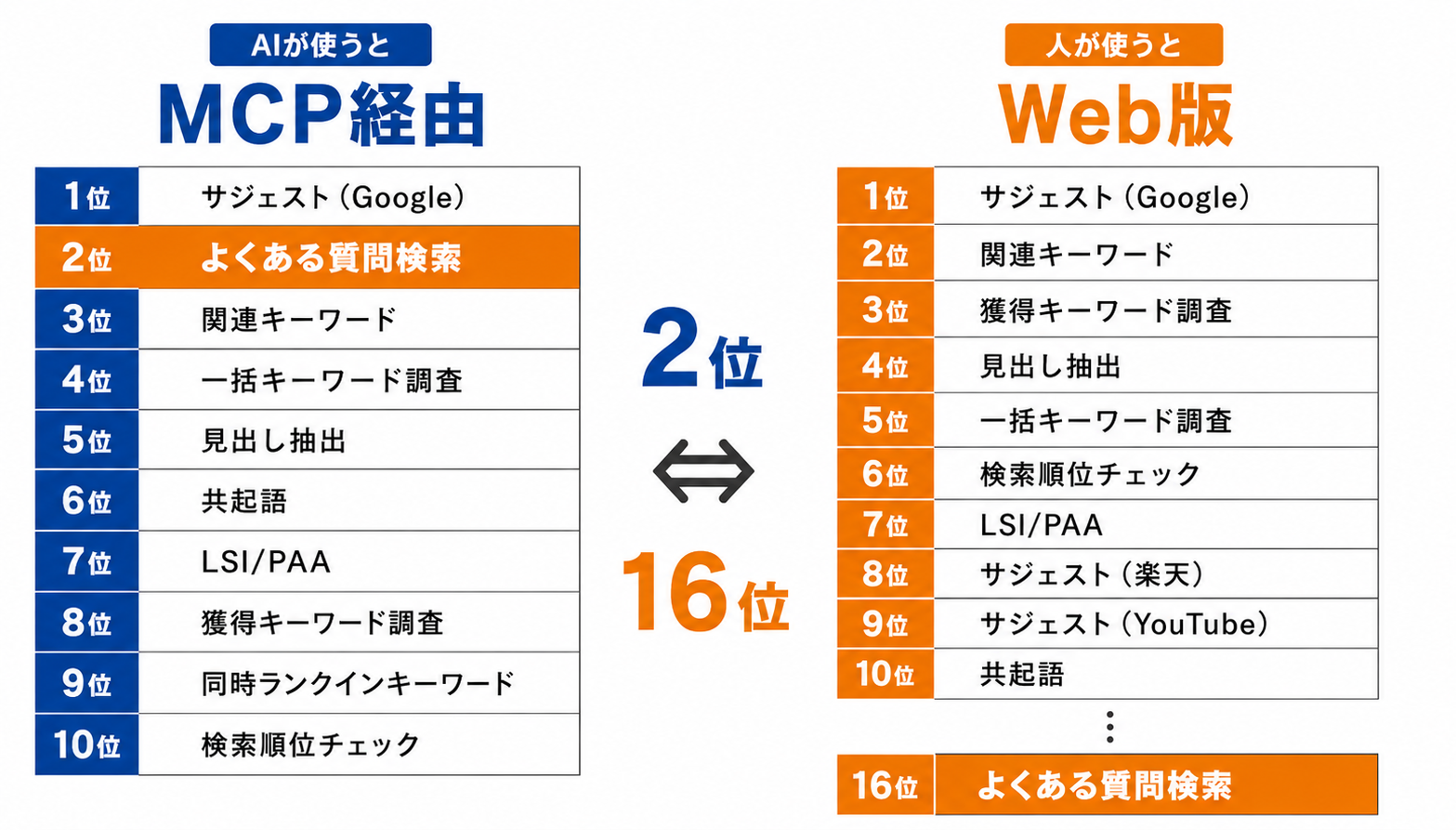 MCP経由の機能ランキングを示すグラフ・図表