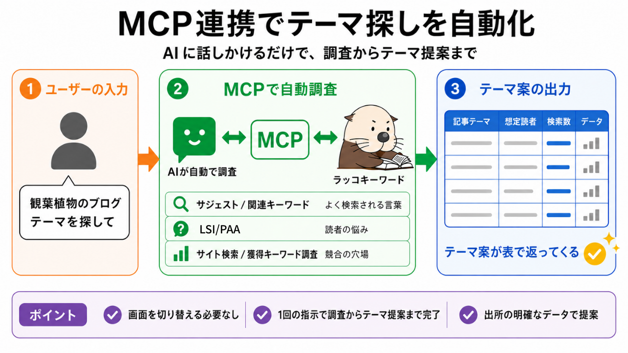AI連携でテーマ探しを効率化する図