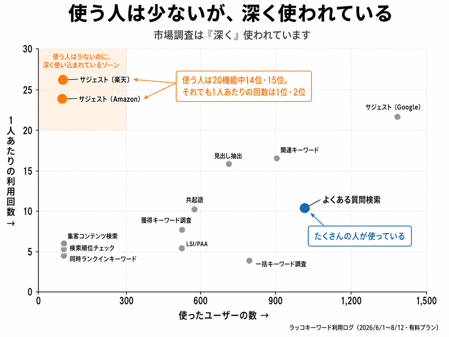目的が明確なユーザーが市場調査でAIに深く任せている様子のイメージ図