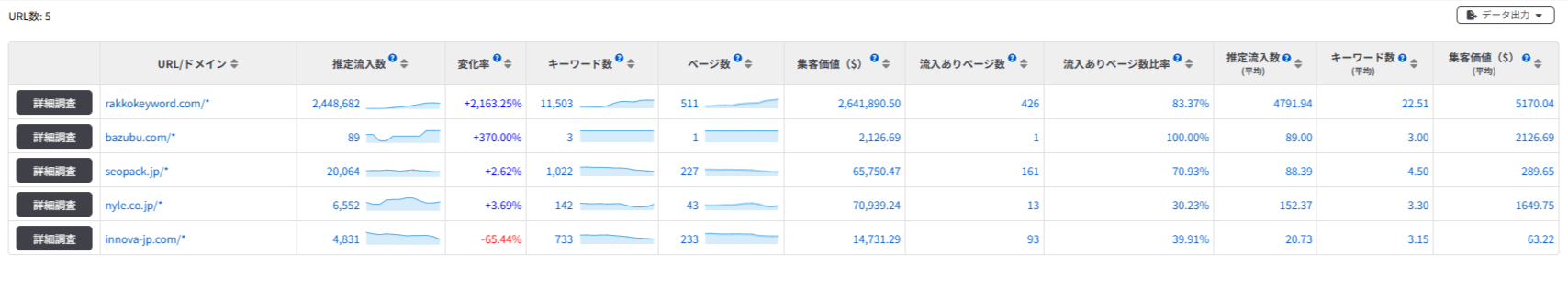 一括サイト調査でSEO・Webマーケ系メディアを比較し変化率で伸びと停滞を見分ける検索結果