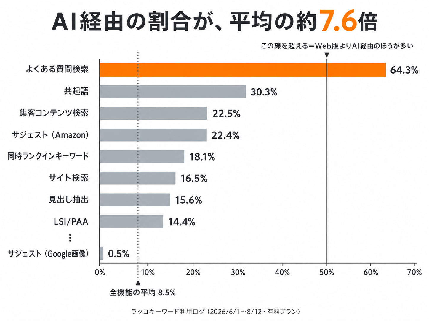 よくある質問検索のMCP経由割合が突出していることを示すグラフ