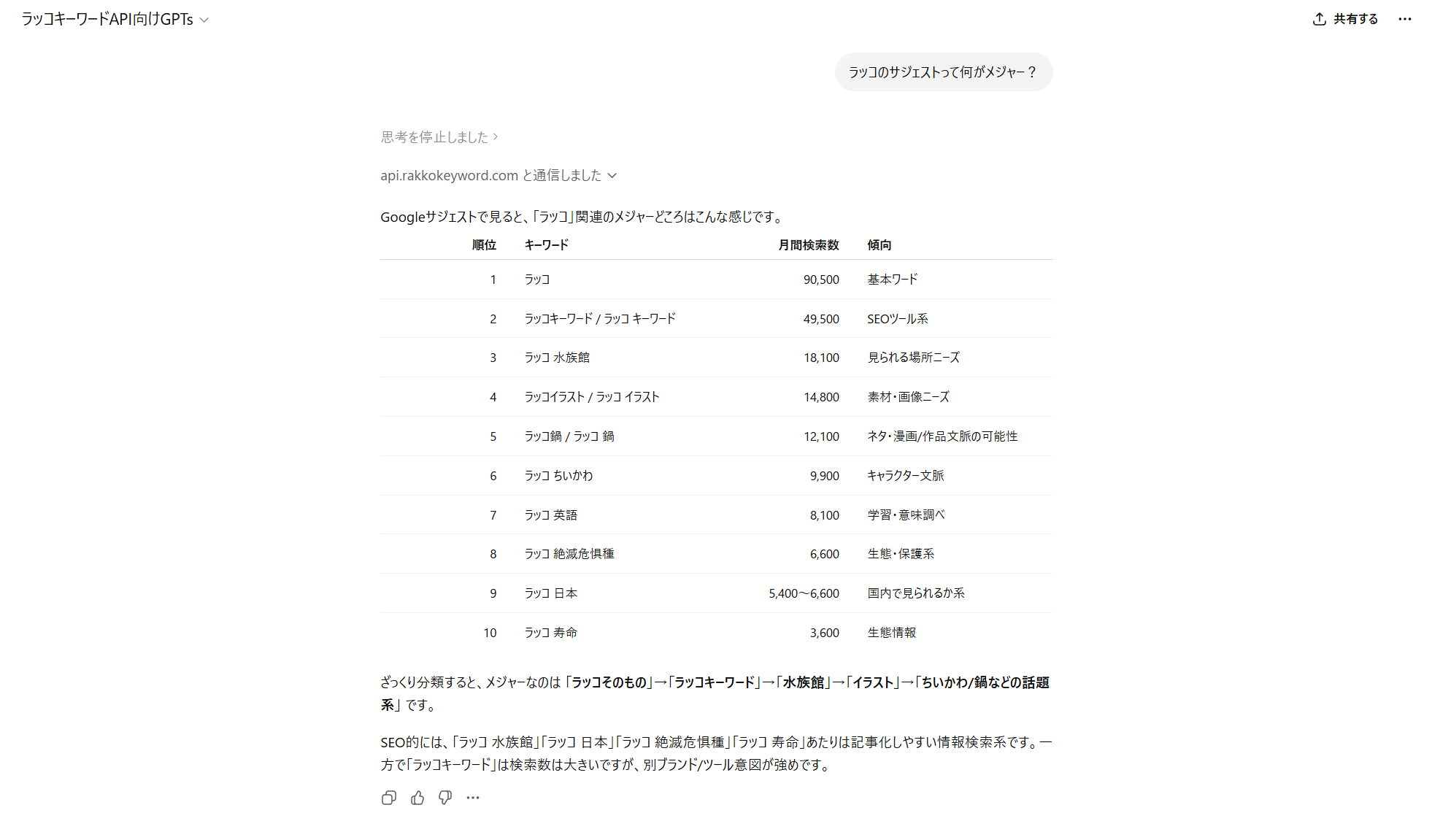 GPTsからAPI経由でデータ取得した結果