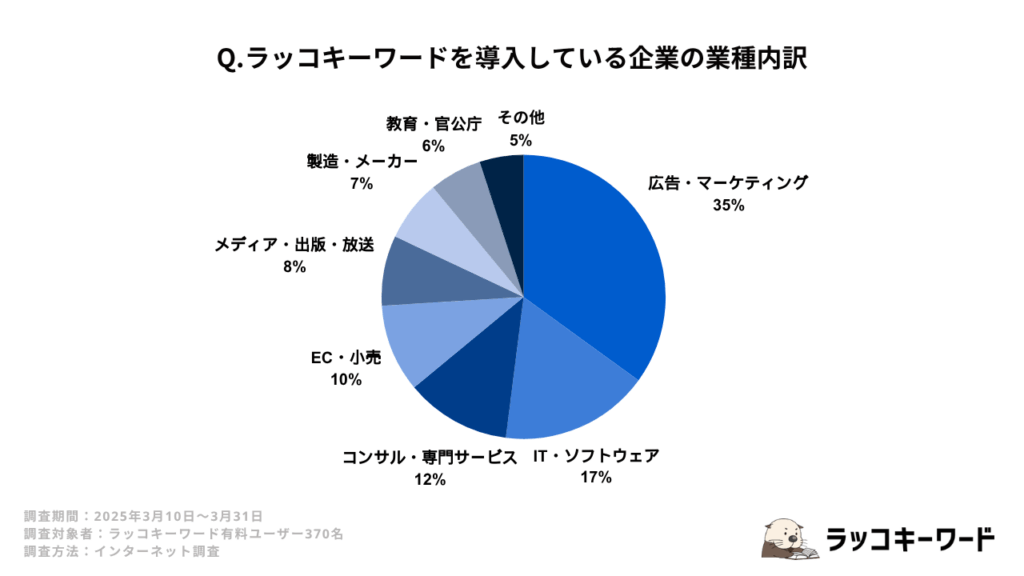ラッコキーワードを導入している企業の業種内訳