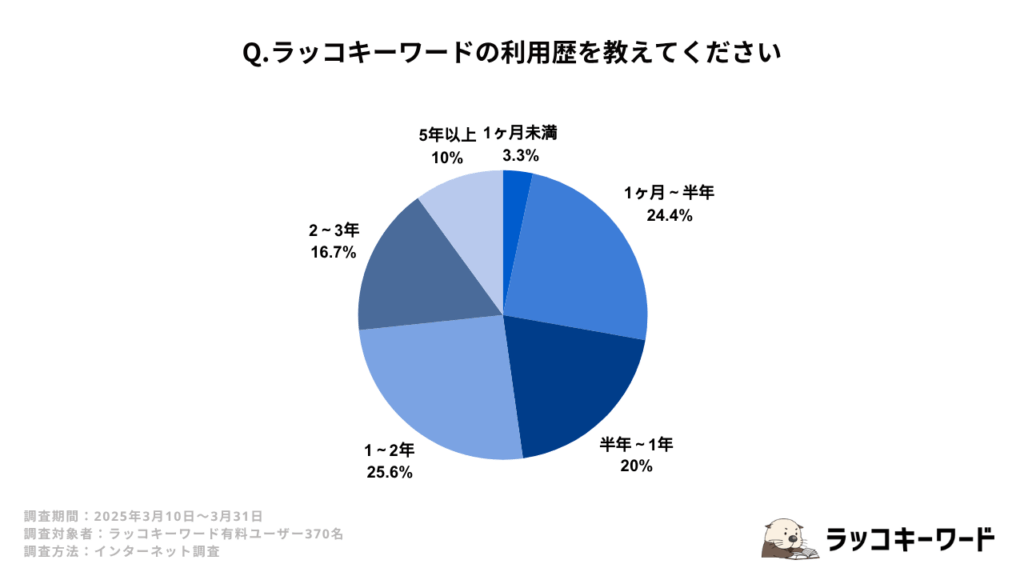 ラッコキーワードの利用歴