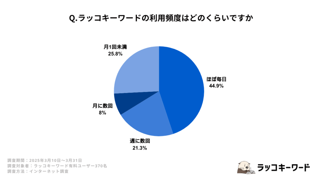 ラッコキーワードの利用頻度