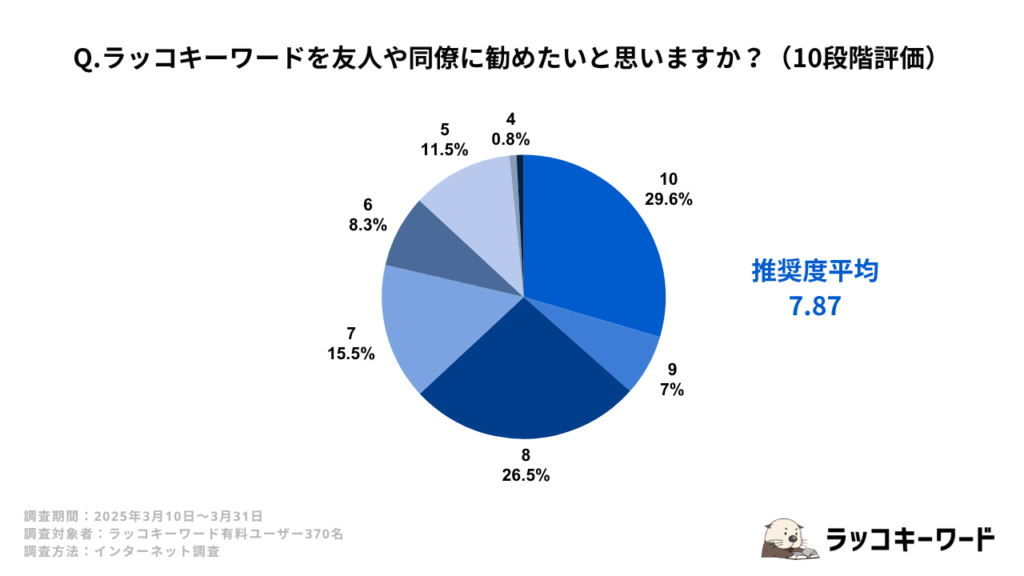 ラッコキーワード推奨度