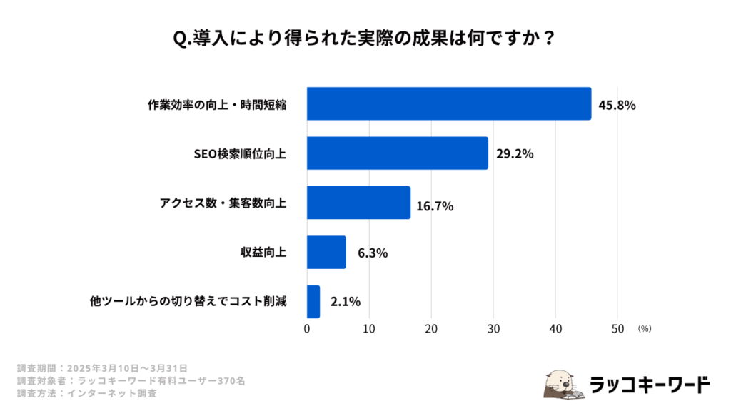 ラッコキーワードを使って得られた具体的な成果