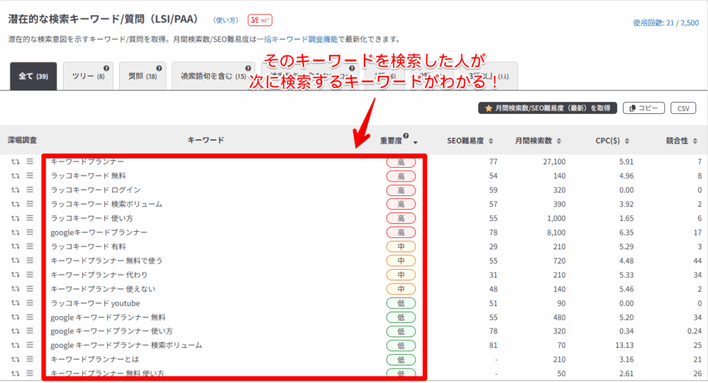 そのキーワードを検索した人が次に検索するキーワードがわかる！