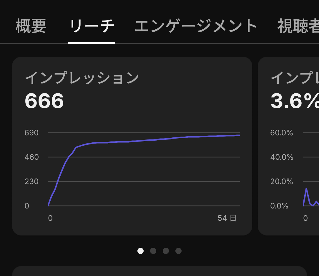 YouTubeアナリティクスのリーチ画面。インプレッション数666と54日間の推移グラフ。