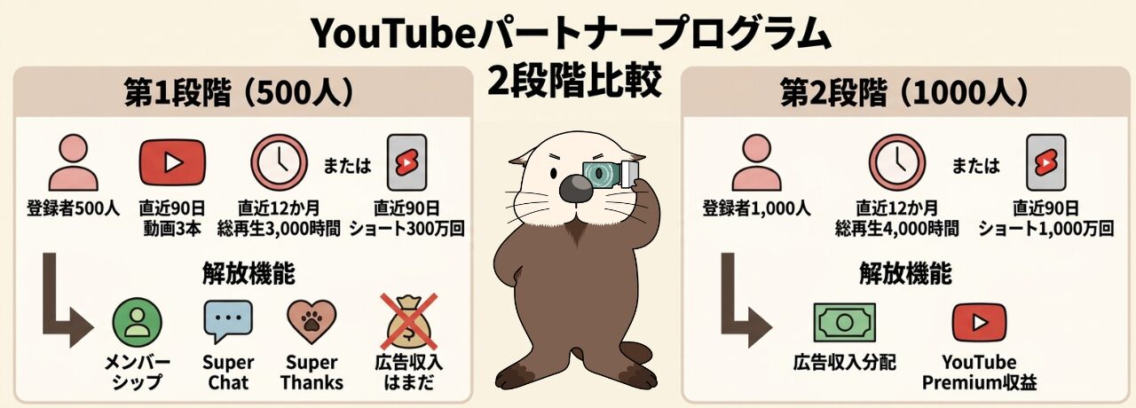 YouTubeパートナープログラム2段階比較。登録者500人と1000人の各条件と解放機能の解説