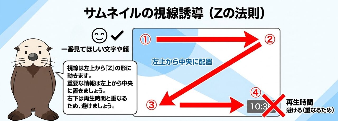 サムネイルの視線誘導「Zの法則」。左上からZ字に視線が動き、右下は再生時間と重なるため避ける。