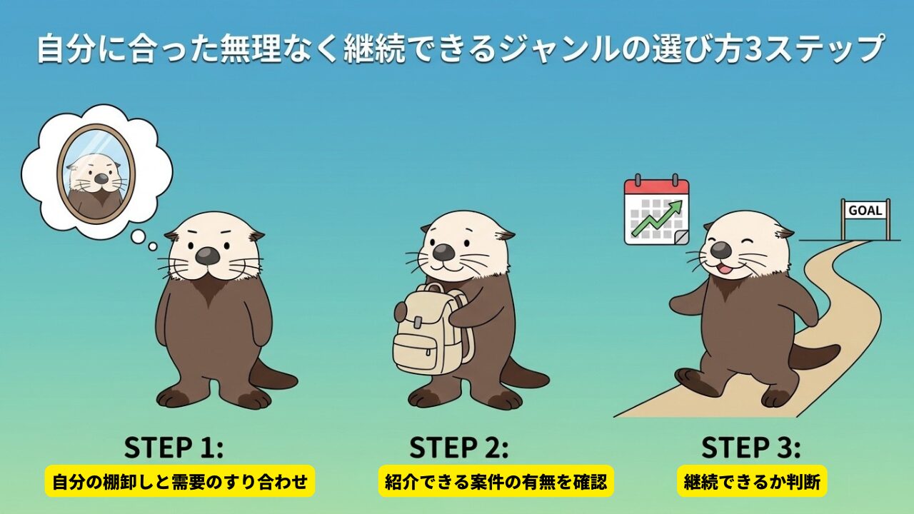 無理なく継続できるジャンルの選び方3ステップ:自己分析、案件確認、継続判断