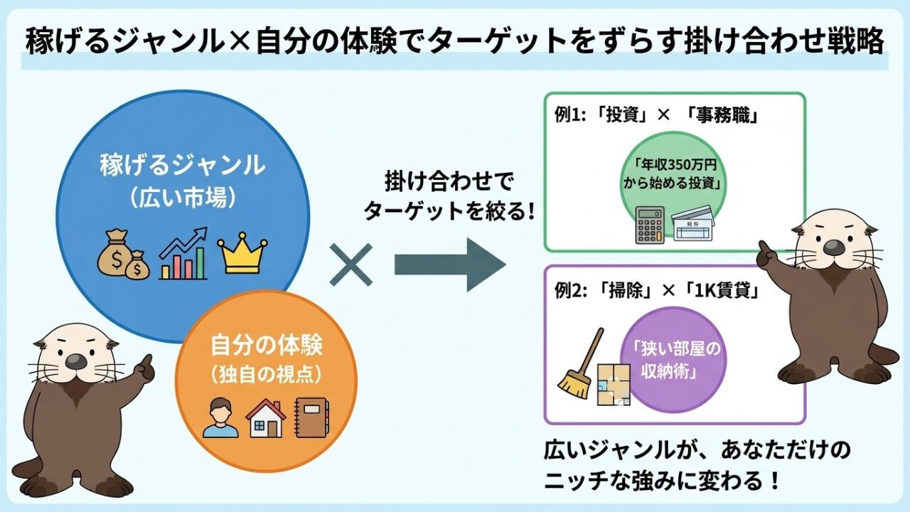 稼げるジャンルと自分の体験を掛け合わせ、ターゲットを絞り独自の強みを作る掛け合わせ戦略の図解