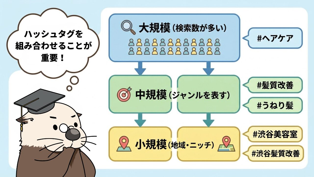 ハッシュタグの規模(大規模・中規模・小規模)に応じた組み合わせ方を説明する図解