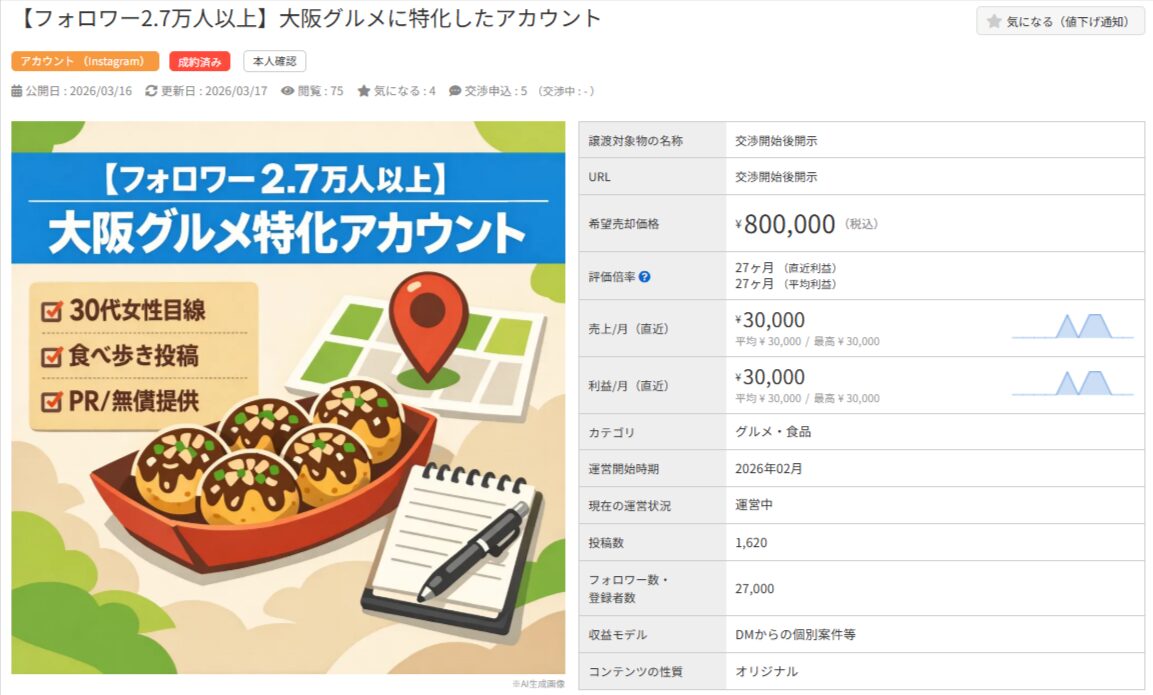 フォロワー2.7万人以上の大阪グルメ特化アカウント譲渡案件。売却価格80万円。