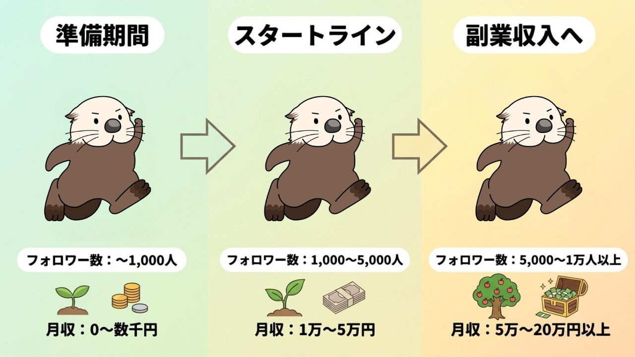 フォロワー数と月収の増加に応じた、準備期間から副業収入までの3段階の成長ステップを示した図解