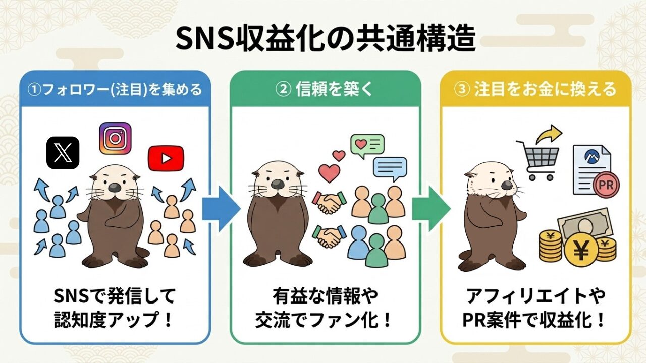 SNS収益化の共通構造：①注目を集める ②信頼を築く ③注目をお金に換えるの3ステップ
