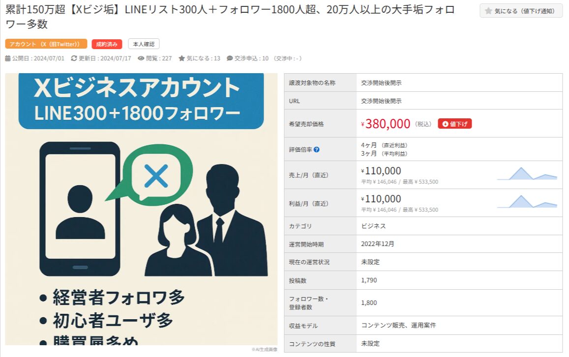 Xビジネスアカウントの売却情報。売価38万円、フォロワー1,800人、月利益11万円の詳細データ。