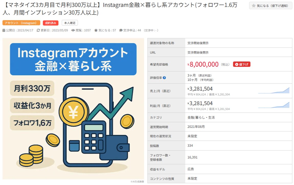 金融×暮らし系Instagramアカウントの売却情報。月利330万円、フォロワー1.6万人。