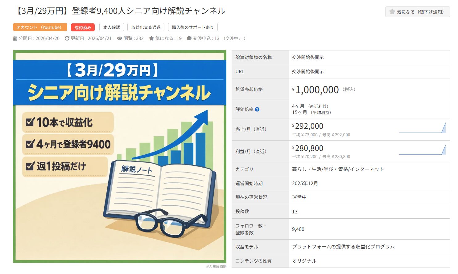 登録者9400人のシニア向けYouTubeチャンネル売却情報。月利28万円、希望価格100万円。