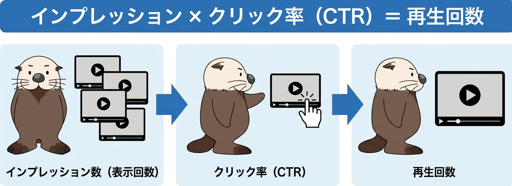 インプレッション×CTR＝再生回数の関係図