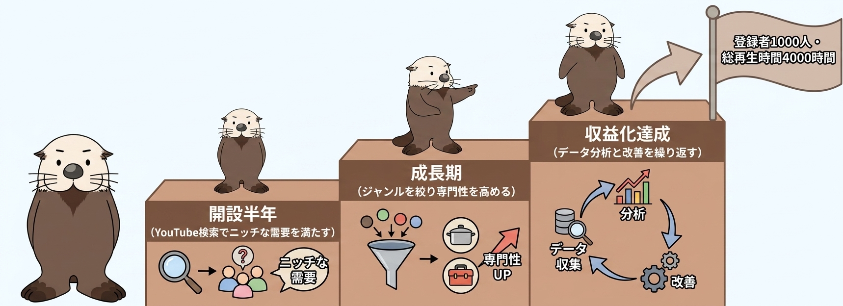 開設初期から収益化までのロードマップ