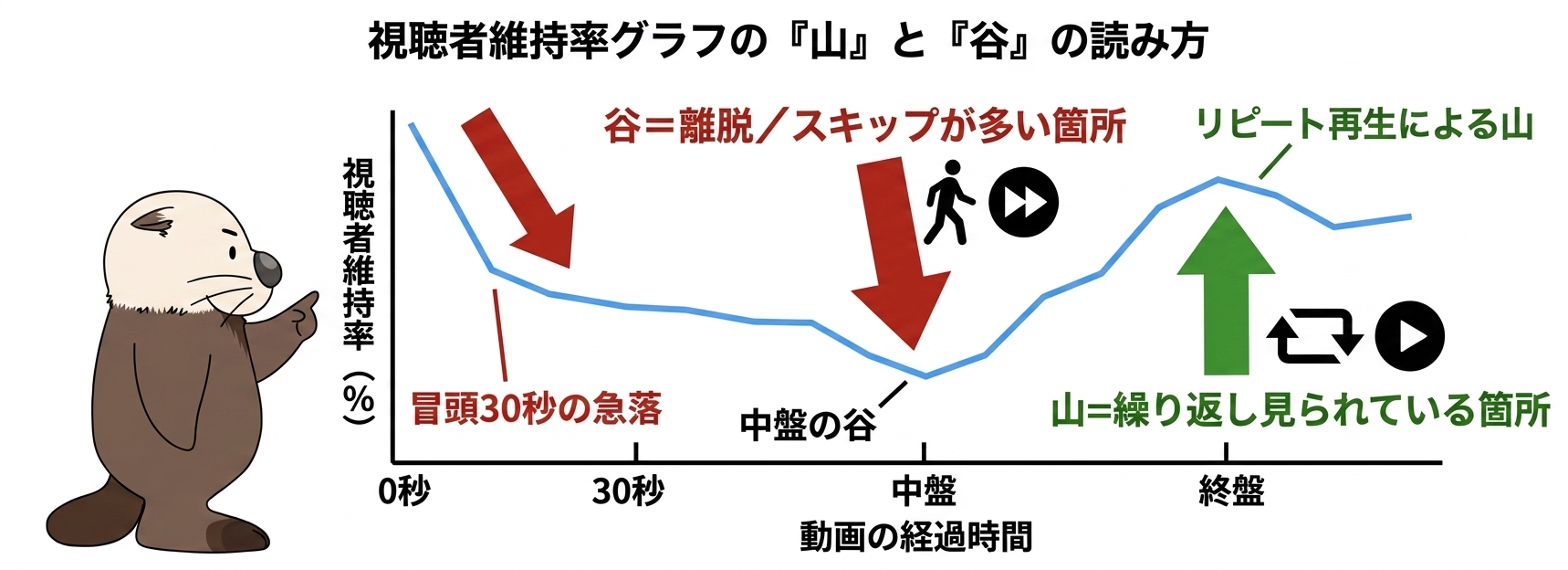 視聴者維持率グラフの山と谷の読み方