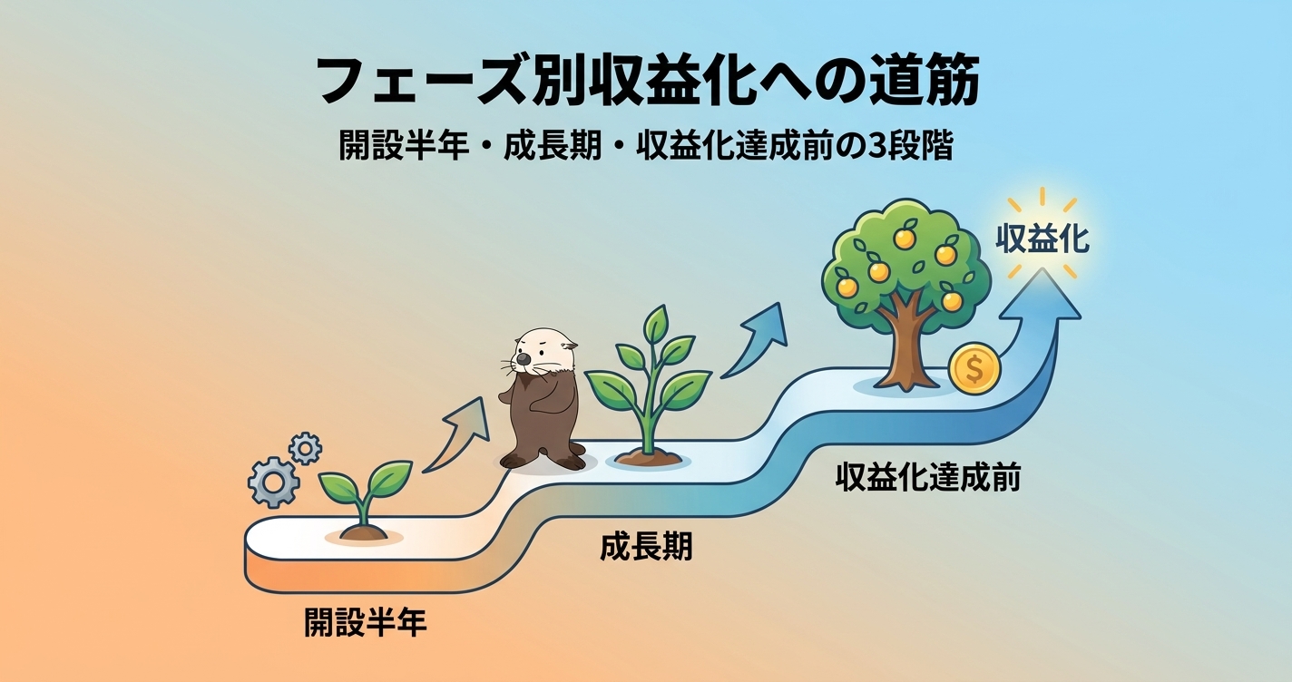 フェーズ別に収益化を達成する道筋