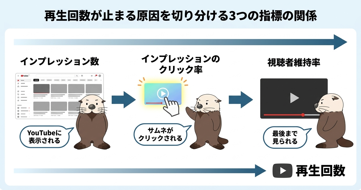 インプレッション数・クリック率・視聴者維持率の関係
