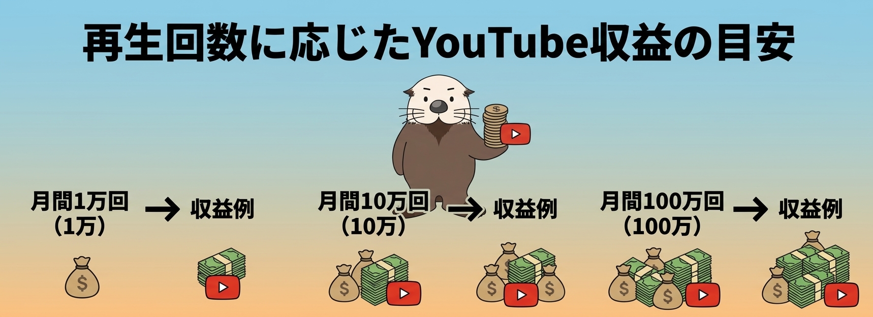 再生回数別のYouTube収益目安を示すアイキャッチ