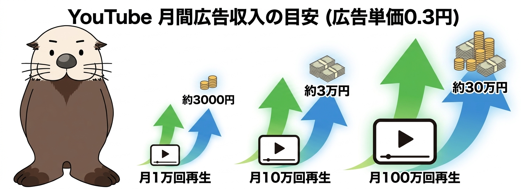 再生回数別の月間収益目安の早見表