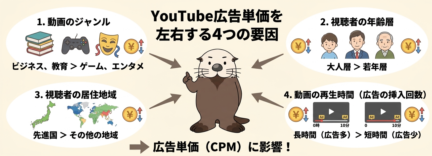 広告単価を左右する4要因の図解