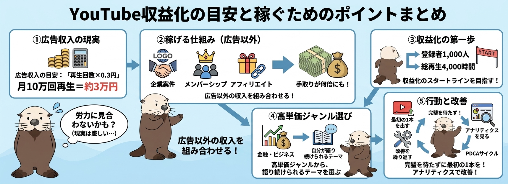 記事のまとめ:YouTube収益の目安と稼ぐためのポイントを示す図解
