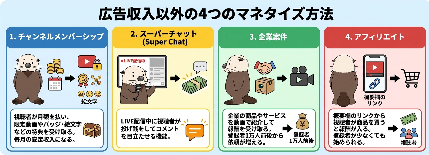 広告以外の4つのマネタイズ方法(メンバーシップ・スーパーチャット・企業案件・アフィリエイト)の図解