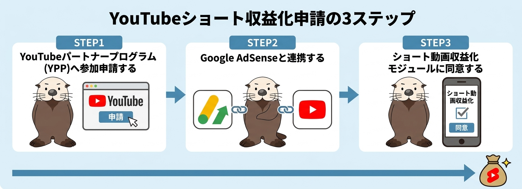 YouTubeショート収益化の申請3ステップの図