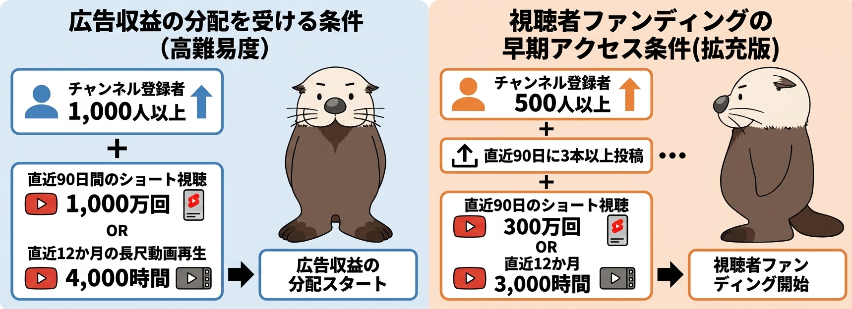 YouTubeショート収益化の条件を整理した図