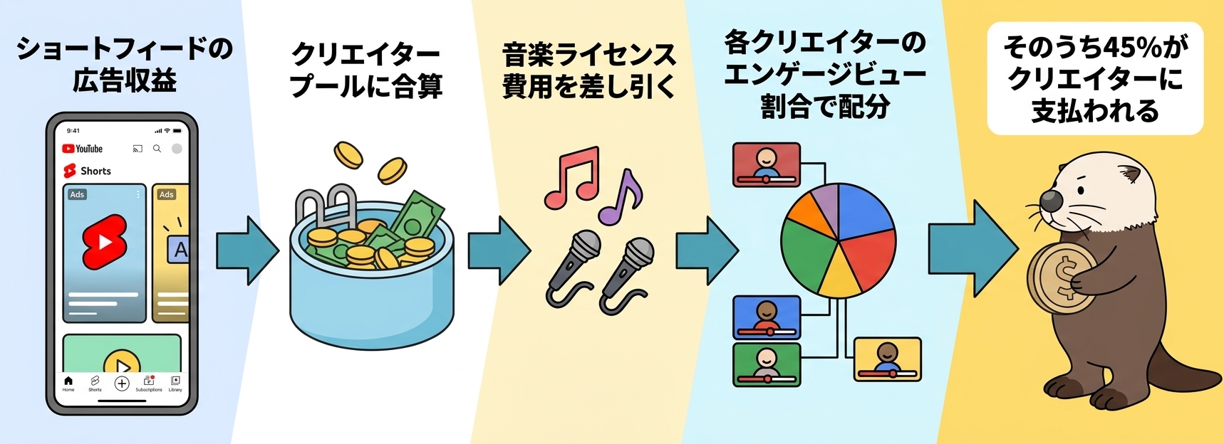 クリエイタープールによる収益分配の流れ図