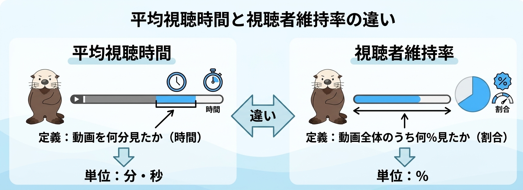 平均視聴時間と視聴者維持率の違い
